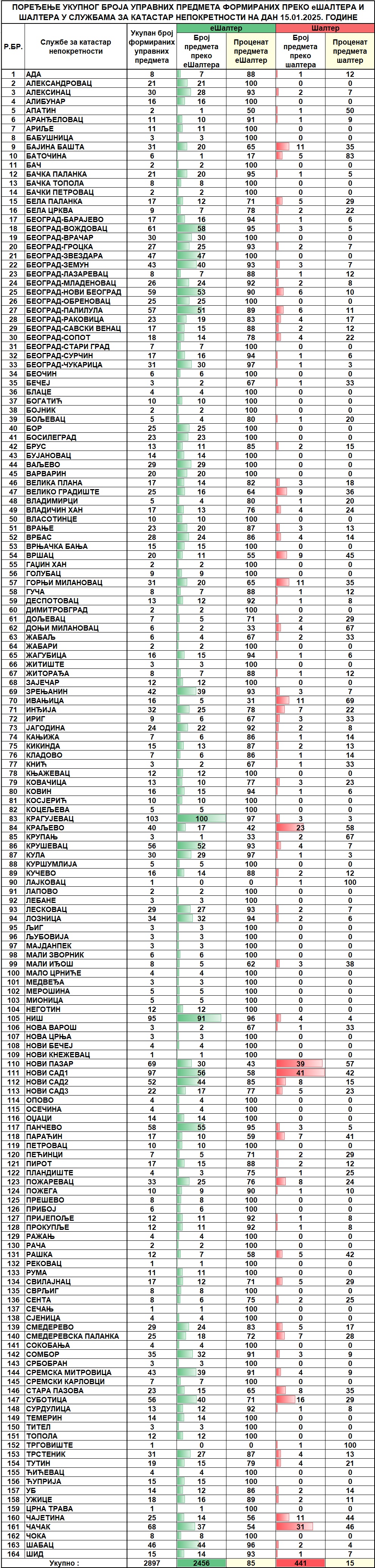 /content/images/stranice/statistika/2025/01/Dnevni izvestaj na dan 15.01.2025.jpg